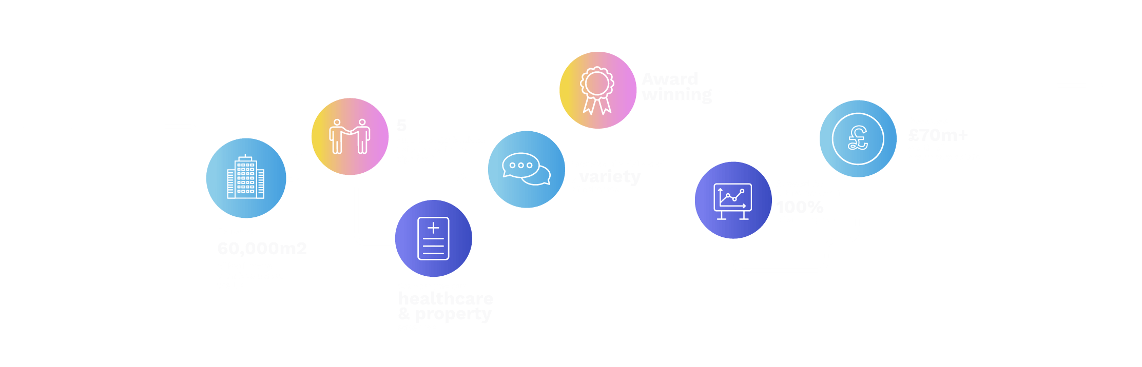 Delivered 60,000m2 of healthcare premises across the UK; 5 Partner organisations (with more in the pipeline!); We combine our healthcare & property expertise; Successfully delivered a variety of schemes; Award winning; Allowed for future growth in 100% of our projects; Delivered £70m+ worth of healthcare estate